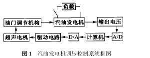 圖1 汽油發(fā)電機調(diào)壓控制系統(tǒng)框圖