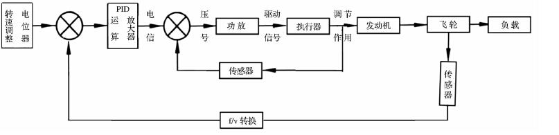 圖3、調速系統(tǒng)控制過程示意圖