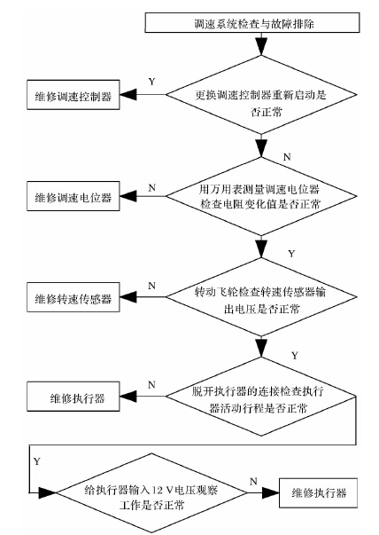 圖4、調速系統(tǒng)故障分析圖